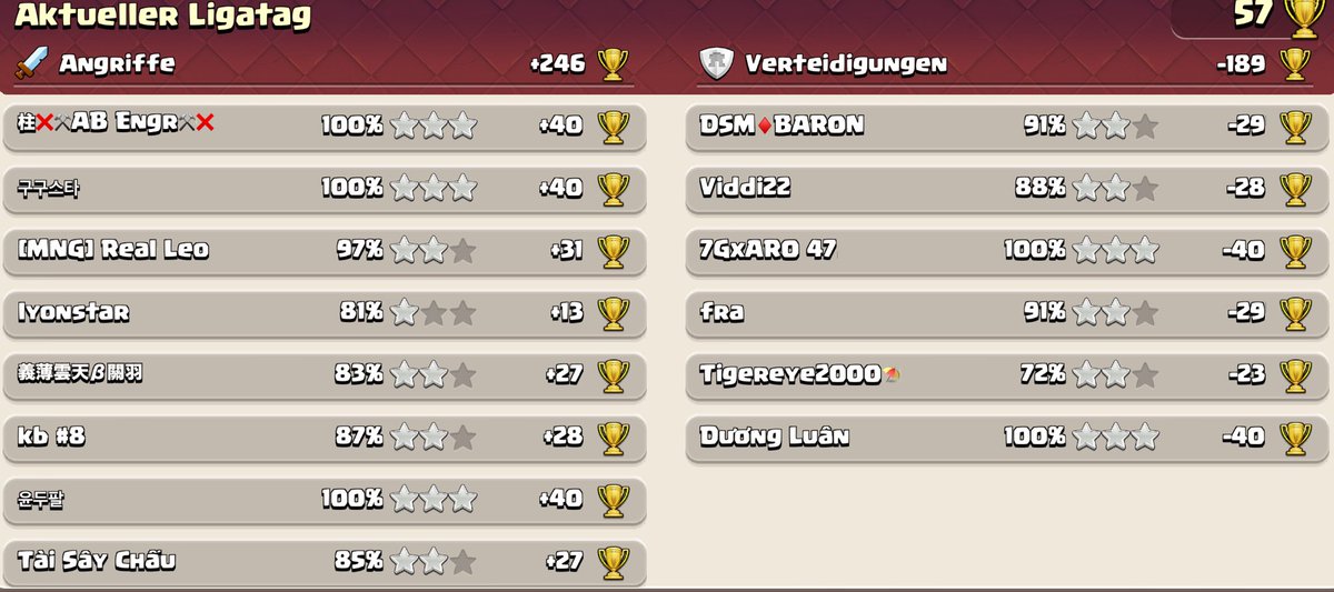 Freestyle_Coc_'s tweet photo. 9. day: another perfect day and 2 bad results.
Strategy: hydra mass totem https://t.co/1E5eKjZqby