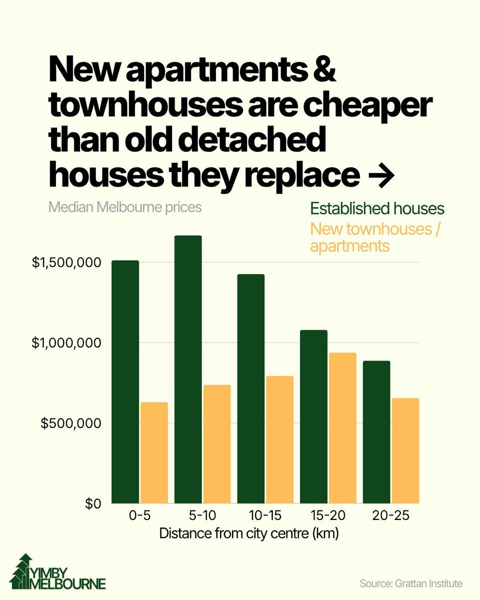New apartments &amp; townhouses are cheaper than the old detached houses they replace. 

We should allow cheaper housing options to be built where people want to live.