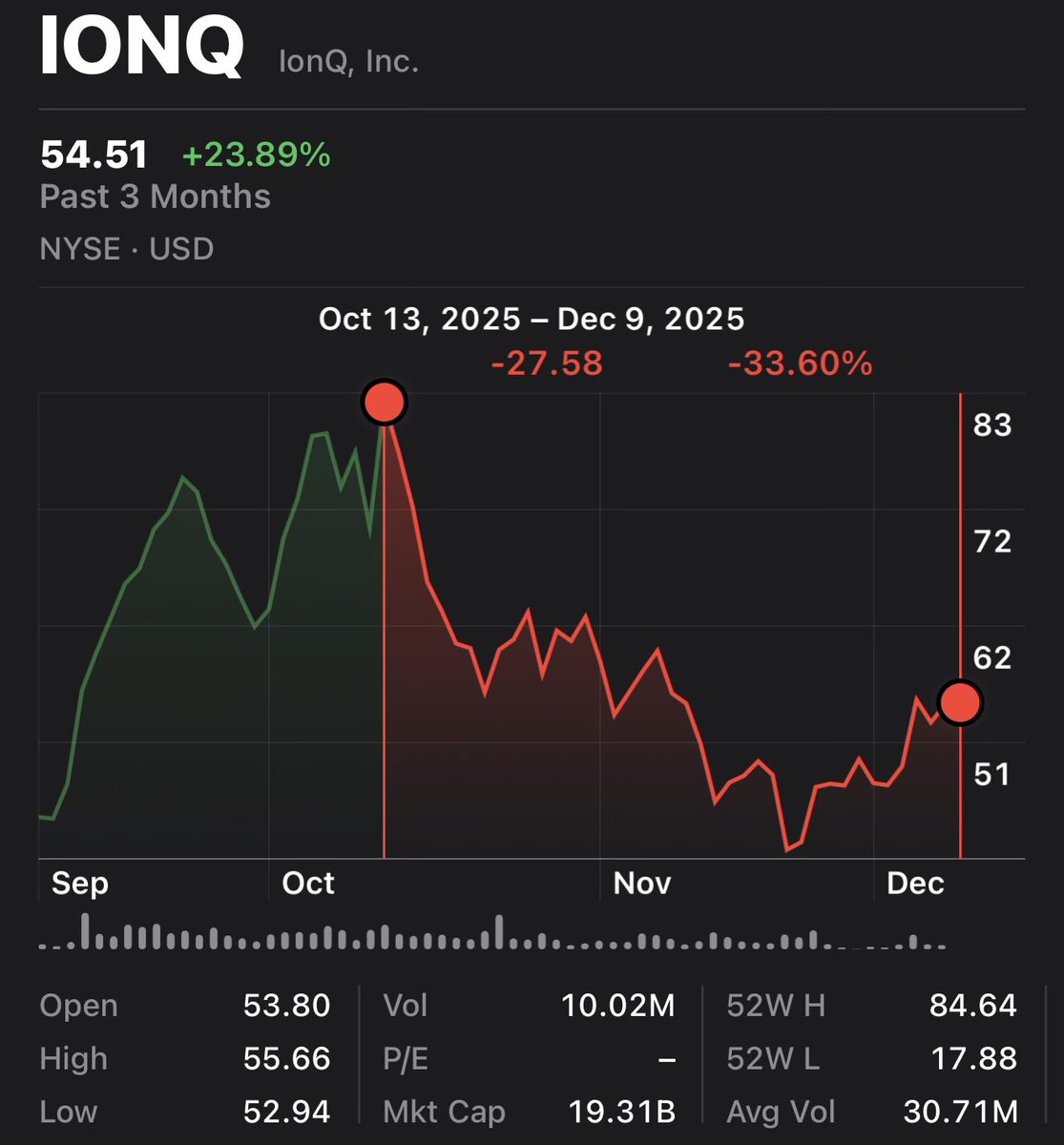 The market was very frothy in two key areas: 

-datacenter names ($IREN, $NBIS)
-Quantum names ($IONQ, $QBTS, etc) 

Now that these names have flushed a bit, what’s the remaining argument that we’re in a bubble? Most of the other “AI” stocks carry fairly appropriate multiples.
