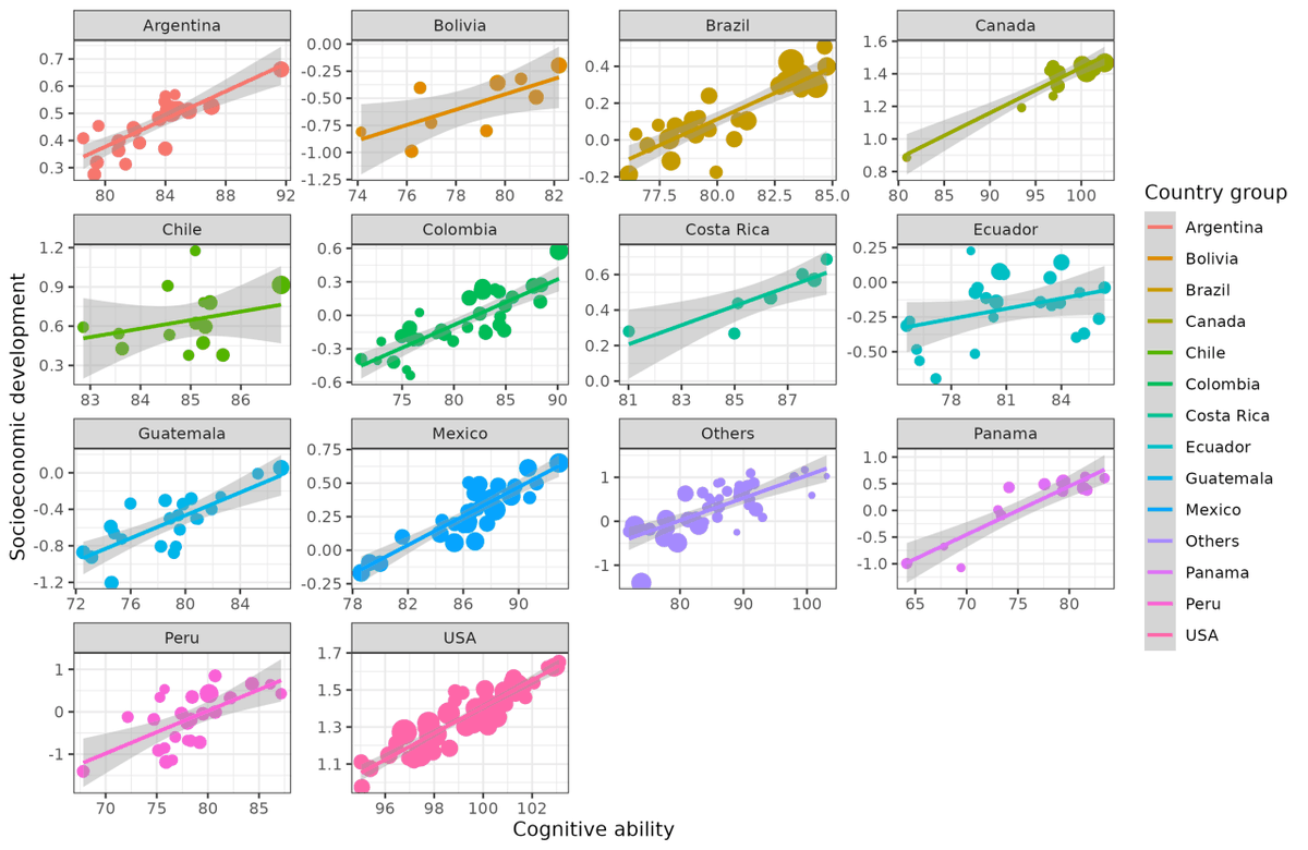 cremieuxrecueil's tweet photo. National IQs are excellent predictors of development between countries, continents, ancestry groups, and regions.

They're also great predictors within countries! https://t.co/7WRK8dJG9d