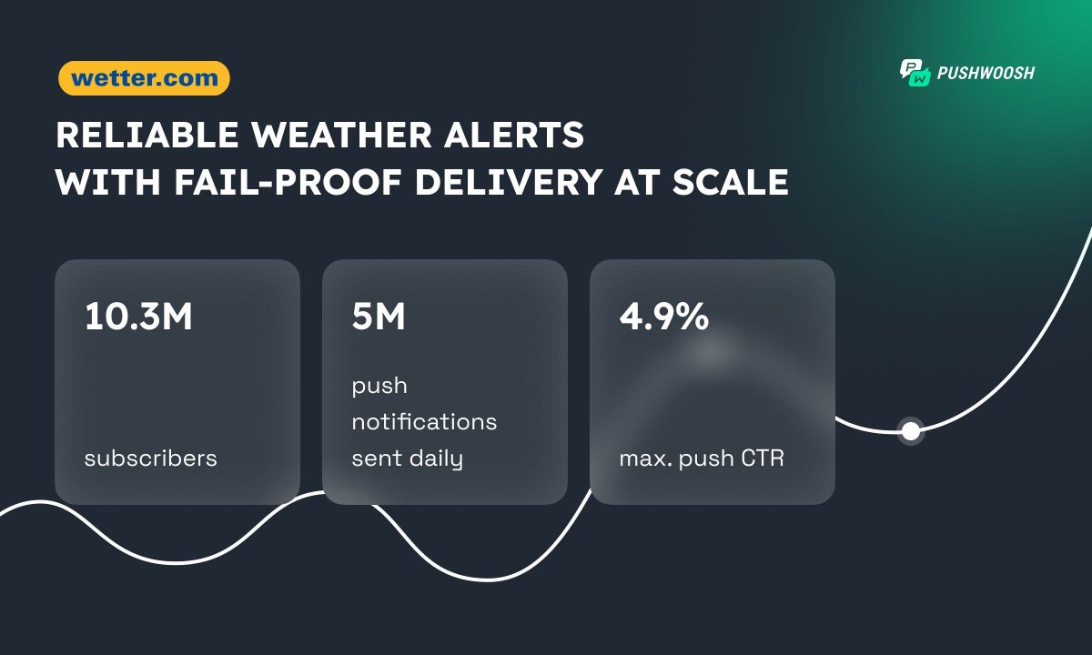 When seconds matter, your notification infrastructure can't fail.
wetter.com proves this every day — delivering 5 million push notifications daily to 10.3M subscribers across 12,000+ warning zones in Germany alone.
Read their case study: buff.ly/ilj1vC2