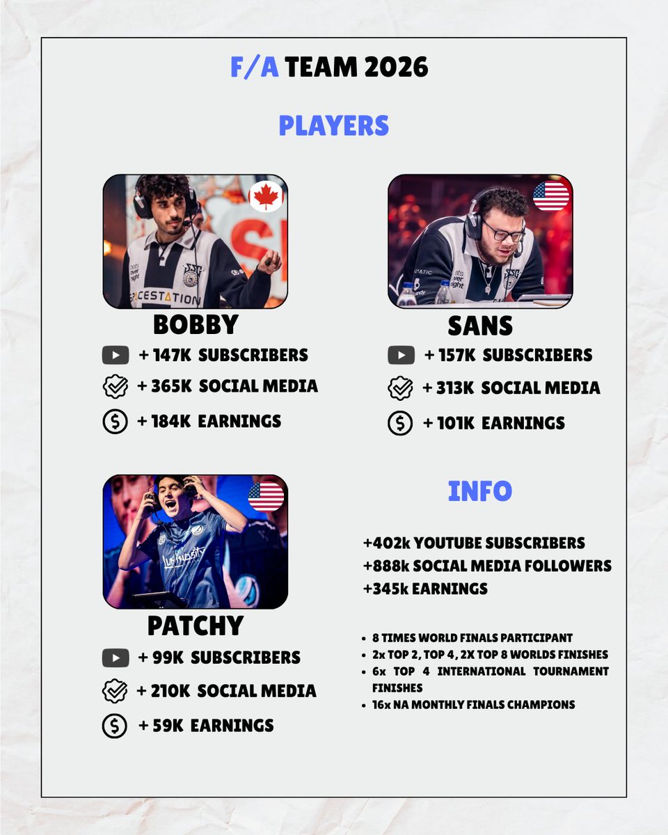 bobbyBS_'s tweet image. Going into 2026 this is going to be the roster I am playing with and we are looking for an organization to represent.

We believe we have everything it takes to bring NA back to the top of the world and will stop at nothing short of that.

Looking for an org that takes good care…