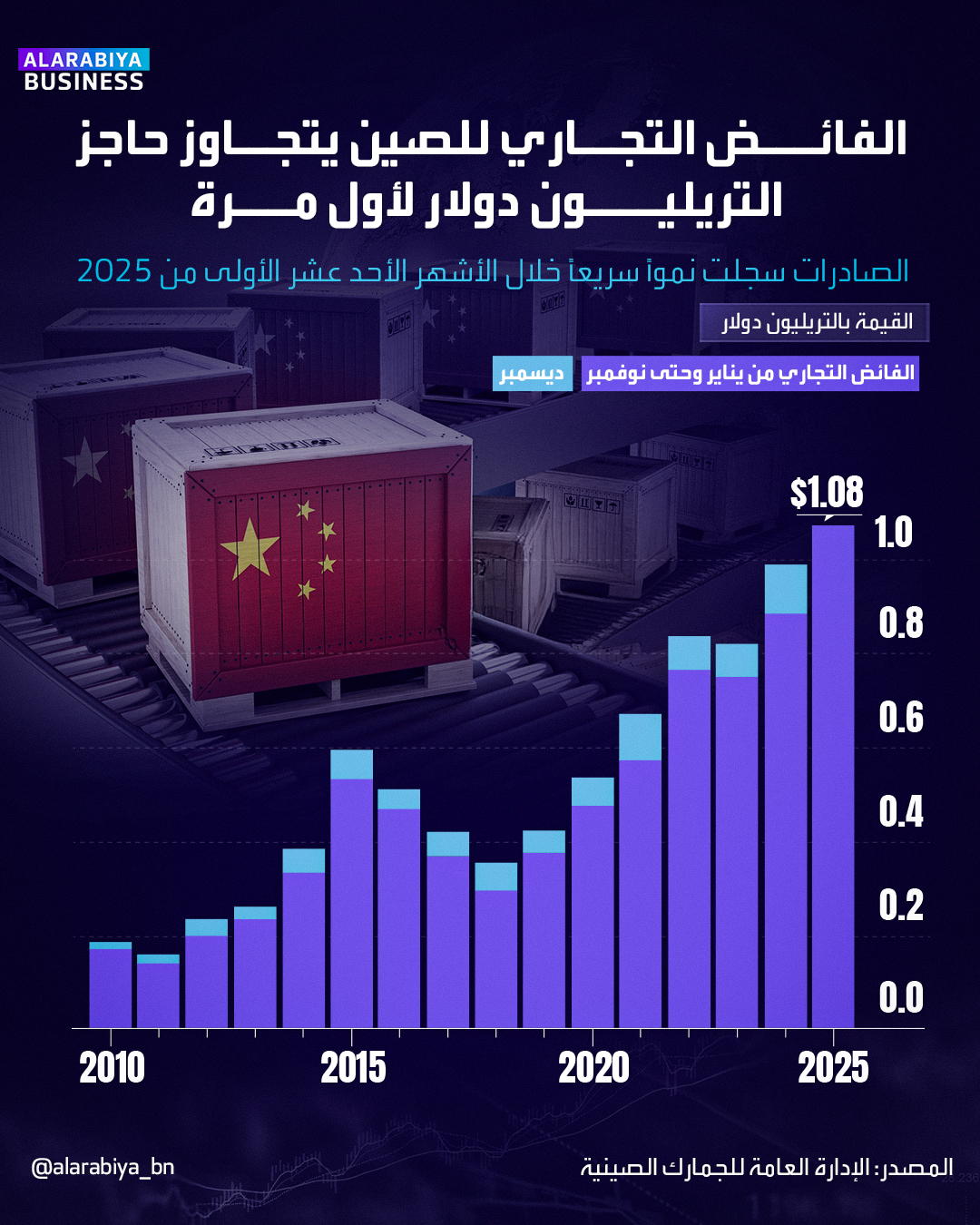 ذكرت صحيفة فايننشال تايمز أن الفائض التجاري للصين والبالغ تريليون دولار "سيثير قلق العواصم الغربية" وسيسلط الضوء على "مدى تخلف القدرة الإنتاجية للغرب _Business 