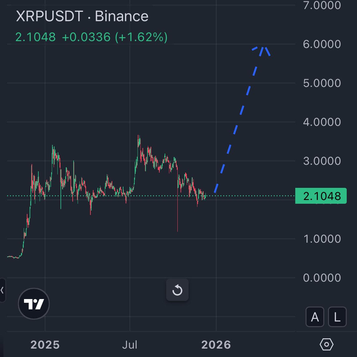 If you’re still holding all your $XRP, smash that like button! 💎🙌