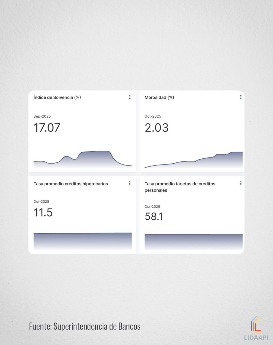 Les compartimos las más recientes estadísticas del sistema financiero dominicano, publicadas por el Departamento de Estudios Económicos (SIMBAD) de la Superintendencia de Bancos.

#LIDAAPI #AAyP