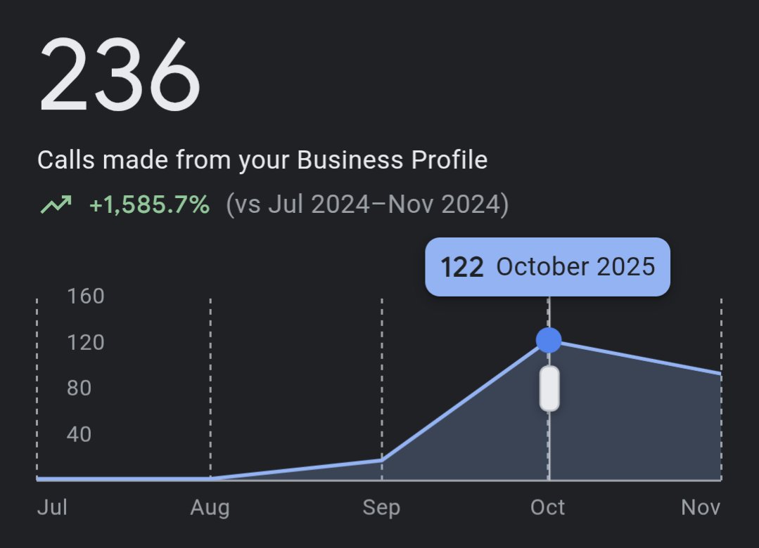 <a href="/AlexLathery/">Alex Lathery</a> Had a coaching client that was doing this. We changed his profile to be location-based and his impressions 13x'ed in two months.

His calls went from 1 in both July &amp; Aug to 122 in October. 🤯