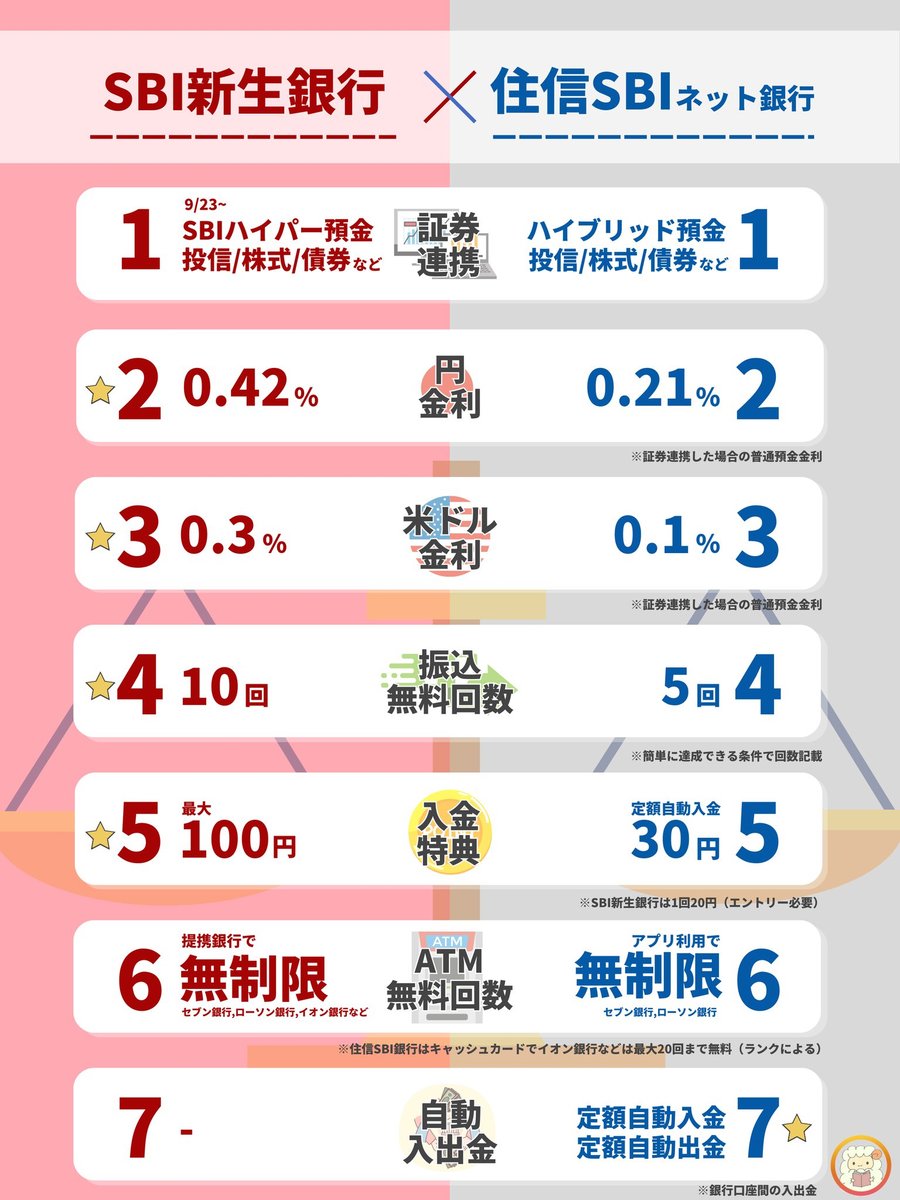 SBI新生銀行のライバル、住信SBIネット銀行との比較はこちら