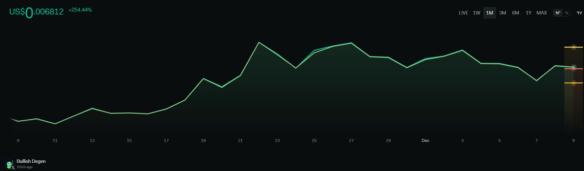<a href="/sachi_coin/">Sachi Coin</a> #SACHI #Sachicoin  $SACHI
Sachicoin (SACHI) mentions hit 997 which is 279% higher than it's daily average.
Sachicoin (SACHI) engagements hit 281.2K which is 324% higher than it's daily average.
Right now, $SACHI can be purchased at a significant discount  
Sooner or
