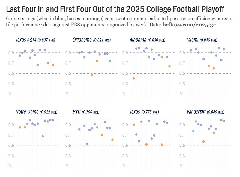 KenFowler86's tweet photo. @BrooksAustinBA The data is publicly available.  Here are the opponent-adjusted game ratings. https://t.co/QoM7DyiUS9