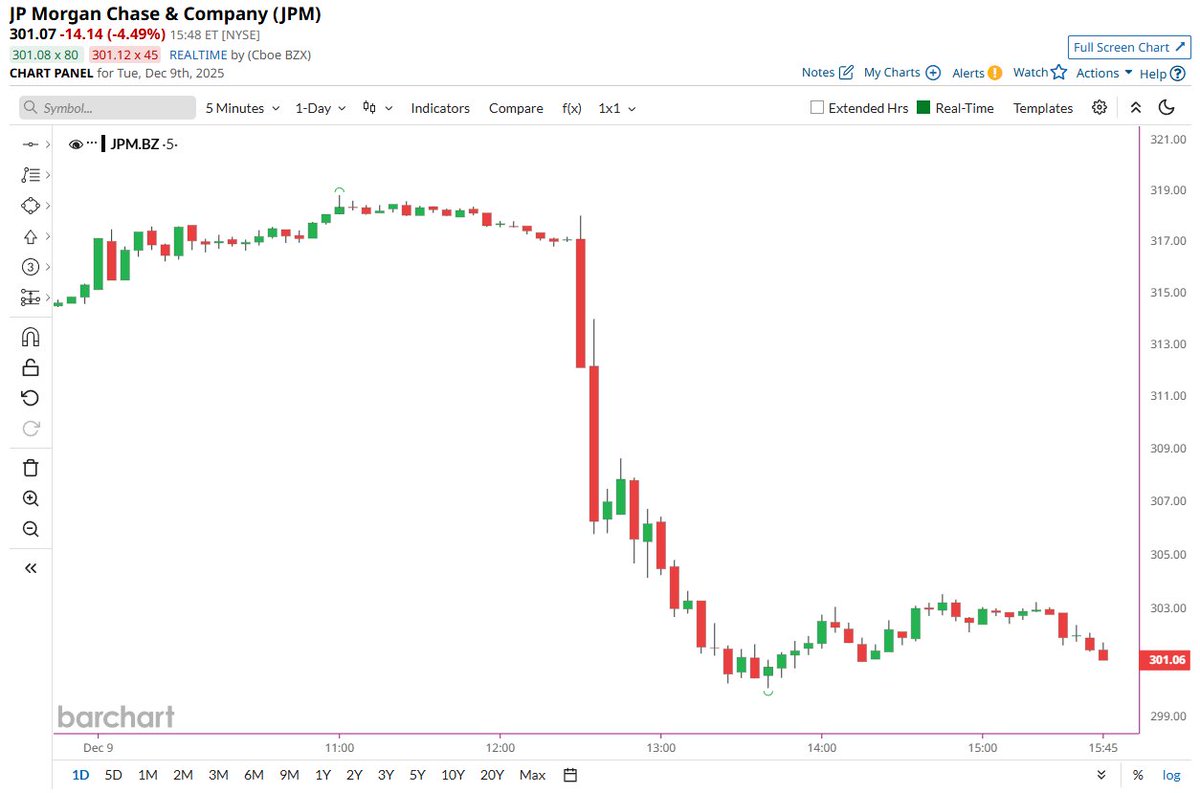 Barchart's tweet image. BREAKING 🚨: JP Morgan $JPM

Timberrrrrrrrrrrrrr 📉📉📉