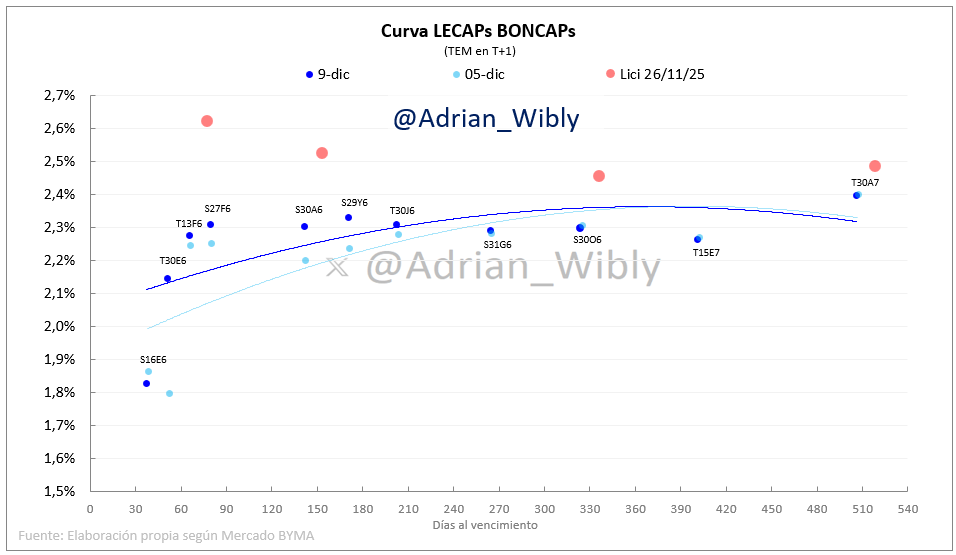 Adrian_Wibly's tweet photo. #LECAPs #BONCAPs #DUALES mixtos
Me gustas #TTM26 contra caucho, por si no leyeron antes jaja.
Tasa #TAMAR breakeven está en 23% vs curva de LECAPs. https://t.co/DAS6s77Nvg