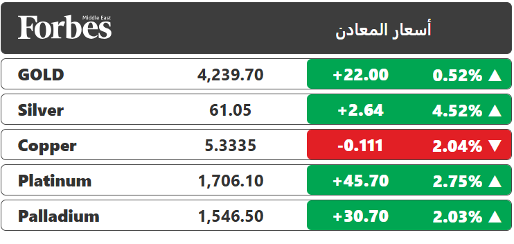 الفضة تقفز إلى مستوى غير مسبوق فوق 61 دولارا للأونصة مع مواجهتها قيودا على المعروض وتضاؤل المخزونات العالمية، عدا عن إضافة الفضة إلى قائمة المعادن المهمة في الولايات المتحدة وتوقعات خفض الاحتياطي الفيدرالي الأميركي الفائدة غدًا.. و الذهب يتلقى دعمًا من الفضة ويصعد فوق 4,251 