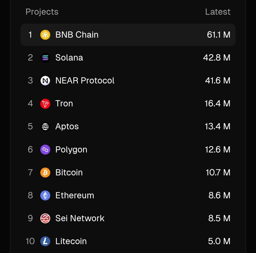 VrillOG's tweet image. Top 10 Chains by active addresses (monthly)

@BNBCHAIN 🥇