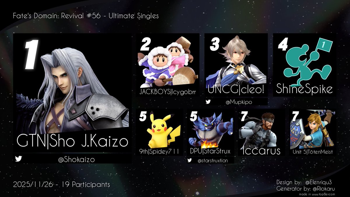FatesDomainssb's tweet photo. Here are the Top 8 players from Fate's Domain: Revival #56! Congratulations!
1st -  @Shokaizo
2nd - JACKBOYS | Icygobrr
3rd - @Mupkipo
4th - ShineSpike
5th - 9th | Spidey711
5th - @starstruxtion
7th - Iccarus
7th - Unit 5 | TötenMeist https://t.co/myqDjK29hQ