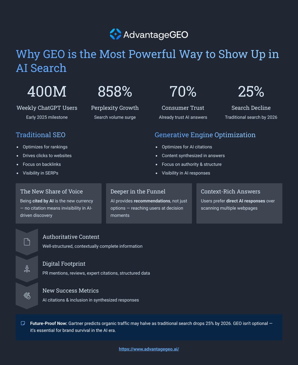youCited's tweet photo. The search landscape has fundamentally changed, and most businesses aren't ready.

If #AI doesn't cite a brand, then it doesn't exist to millions of potential customers. Being found isn't enough anymore; it's crucial to be recommended at the exact moment someone's ready to make a decision.

Traditional #SEO got you traffic. #GEO gets you trust, authority, and conversions. The goal is to ensure brand growth in an AI-first world.
 
#AISearch #DigitalMarketing #llms #GenAI