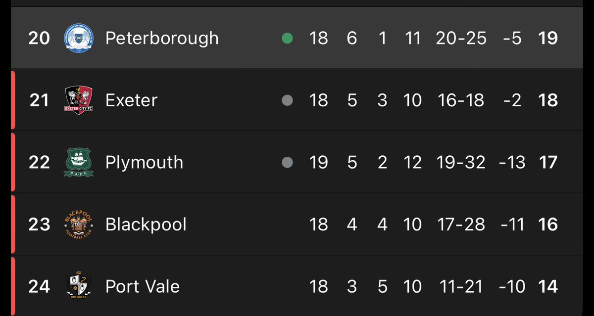 matt_pufc's tweet image. Please Posh. 

All I want for Christmas is to be out of the bottom 4.