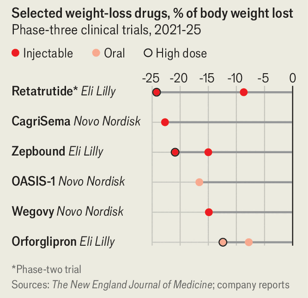 retatrutide parkinson disease clinical trial Retatrutide, an experimental drug currently in Phase 3 clinical trials, is  nicknamed the Godzilla of weight-loss jabs because of its potential  superior efficacy. Developed by Eli Lilly, retatrutide is a triple hormone