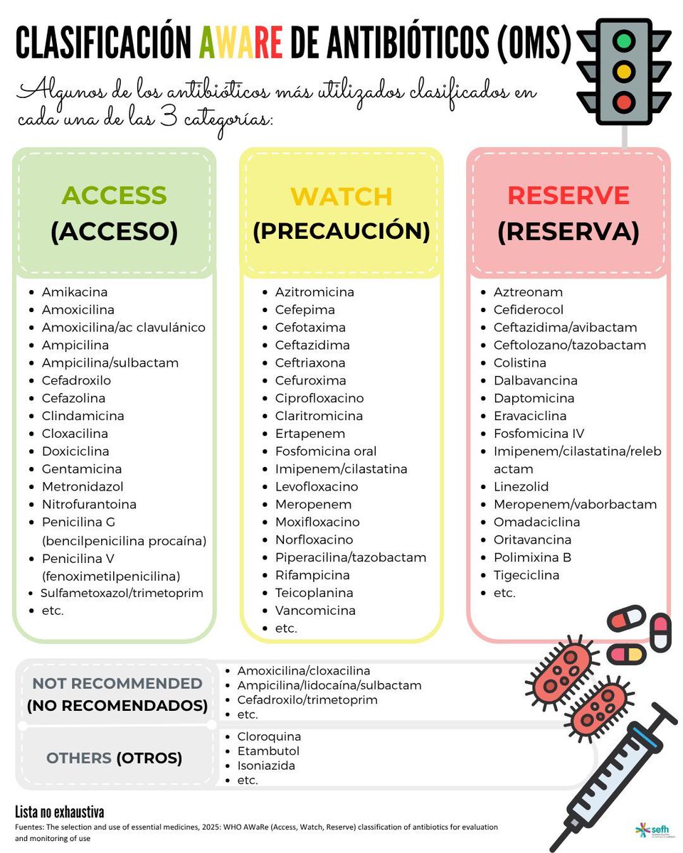 🦠𝗖𝗹𝗮𝘀𝗶𝗳𝗶𝗰𝗮𝗰𝗶𝗼́𝗻 𝗔𝗪𝗮𝗥𝗲 𝗱𝗲 𝗮𝗻𝘁𝗶𝗯𝗶𝗼́𝘁𝗶𝗰𝗼𝘀💊
⬇️⬇️⬇️⬇️ 

🟩 𝘼𝘾𝘾𝙀𝙎𝙎 (𝘼𝙘𝙘𝙚𝙨𝙤)
📌Primera/segunda línea para infecciones comunes.
📌Amplio espectro habitual, 𝙗𝙖𝙟𝙤 𝙧𝙞𝙚𝙨𝙜𝙤 𝙙𝙚 𝙧𝙚𝙨𝙞𝙨𝙩𝙚𝙣𝙘𝙞𝙖.
📌Objetivo: 𝙛𝙤𝙢𝙚𝙣𝙩𝙖𝙧 𝙨𝙪