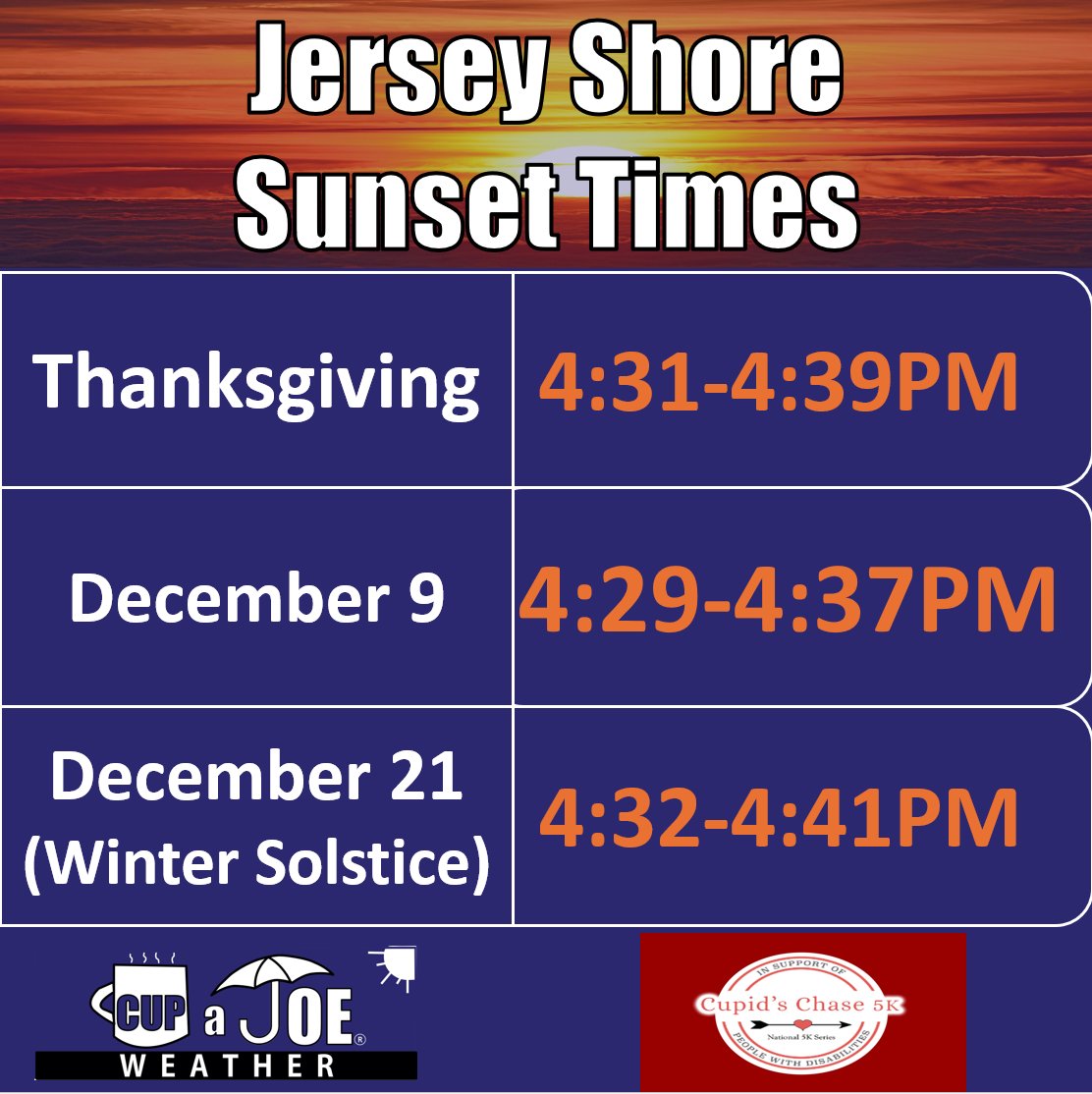 JoeMartWx's tweet image. 🌇Our earliest sunsets are behind us! 

Why? The Earth's tilted axis makes the sun set earliest ~2 weeks before the shortest day (Dec. 21) due to clock time vs solar time. 

Join Cupid's Chase 5K this Valentine's Day (2/14) in Seaside Heights at 10AM! runsignup.com/Race/NJ/Seasid…