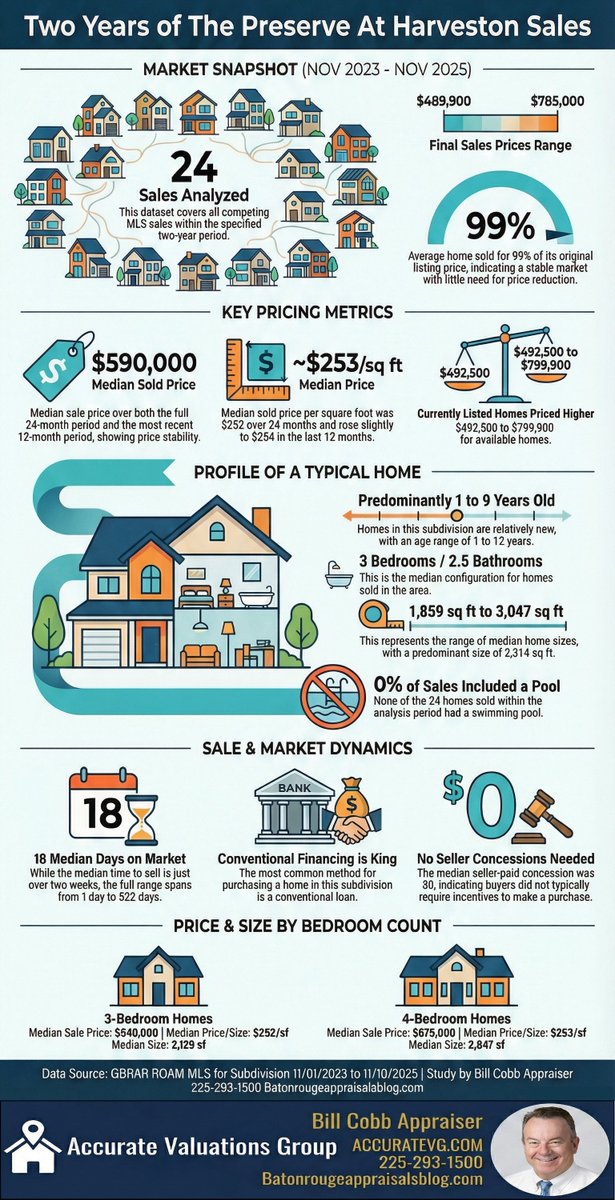 2-Years of The Preserve at Harveston Sales...

Update (Nov 2023 – Nov 2025)
#BatonRougeLA 
#batonrougerealestate