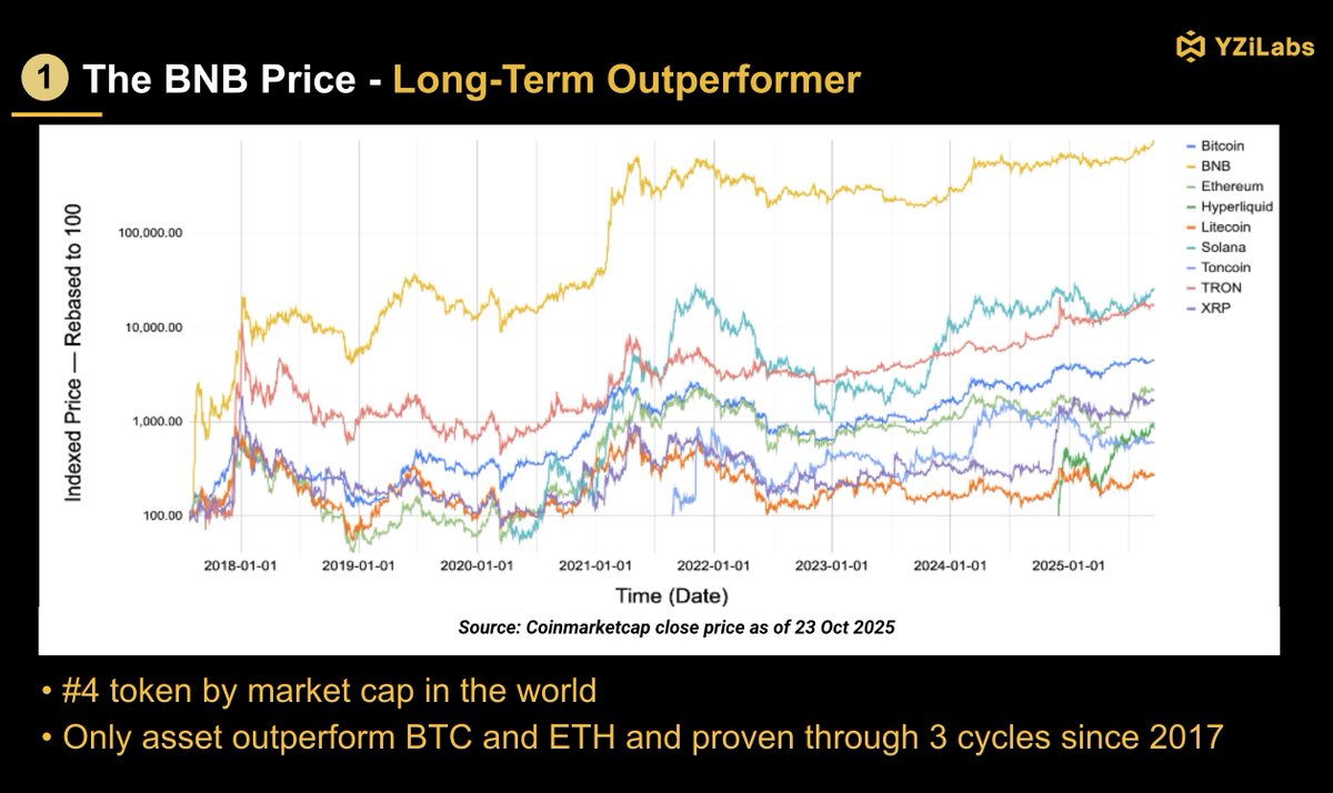 cz_binance's tweet image. #BNB since inception.