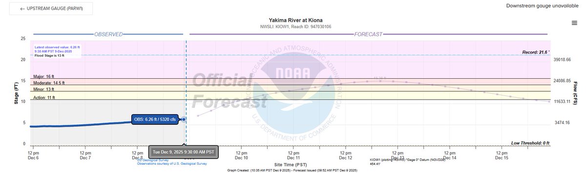 Flood Warning issued for Benton City, Kiona location. Forecasted to rise to a moderate flood stage, peaking at 15.38' on Saturday, December 13th @ 0400 hrs (4am).

We will update local info here on our website as the need arise. 
benton2.org/emergency-floo…