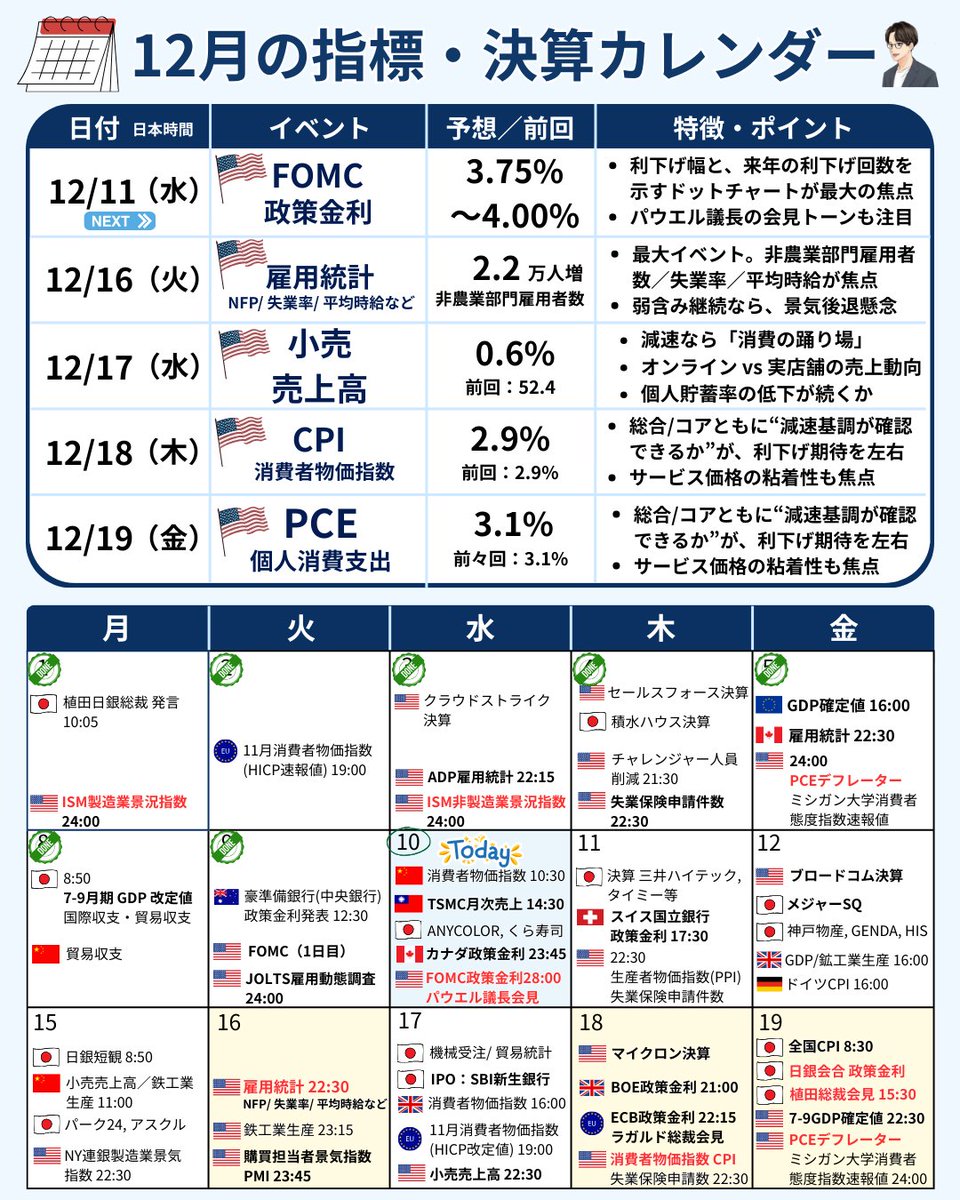 📘 FOMCプレビュー｜今夜の注目ポイント いよいよ12月FOMC。市場の焦点は 「ドットチャート × パウエル会見」 の2点。  利下げ幅より、“来年の金融政策のシナリオ” が相場を左右します。 🔍 注目ポイント ・2026年の利下げ回数（ドットチャート）  ・パウエル議長のインフレ ...