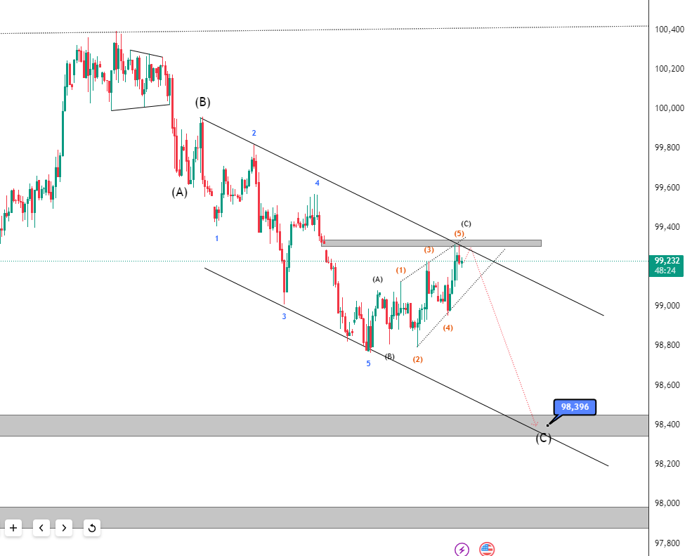 ArgeTrade's tweet photo. #dxy #fed  öncesi

📍 99.300 direnç (aynı zamanda gap seviyesi)
📍 103.400 iki kez denendi, kırılamadı → düşüş geldi
📊 düşüş trendi devam ediyor 
🎯 Hedef: 98.39
dxy düşerse #xauusd #us100  yükseliş beklenebilir
@empowertrade1 https://t.co/fdoYuegT5t