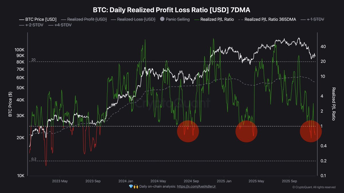 Darkfost_Coc's tweet photo. 📊 The Profit/Loss ratio has just reached a very interesting level.

⚠️ Before going any further, it’s important to clarify that this indicator only works reliably during bull markets. For now, I still believe we are in a mid-cycle correction, so I’m sharing this signal with caution. It’s worth watching, but we need to stay vigilant.

🔴 The P/L ratio (7-dma) has dropped back below 1, meaning realized losses have exceeded realized gains over the past few weeks. 
With a ratio of 0.7, we are now far below the yearly average (365-dma), which currently stands at 7.6.

We’ve seen this exact setup during previous corrections. 
Historically, such conditions point to a phase of significant capitulation, often signaling exhaustion of the downtrend as we’ve witnessed in this cycle.

👉 It’s typically when capitulation reaches its peak that the best opportunities begin to form, and the market starts to shift in the opposite direction.