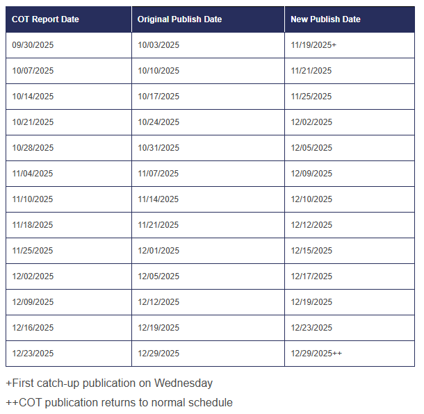 kannbwx's tweet image. CFTC has accelerated its backfilling plans for shutdown-delayed Commitments of Traders reports. That data was originally slated to return to normal in late January, but now things will be back up to speed by the end of December.