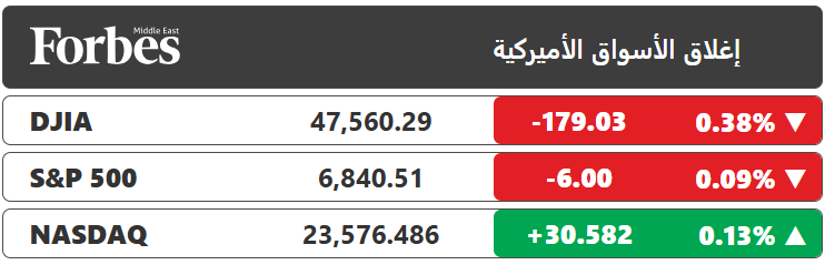 وول ستريت تنهي الجلسة على تباين في ظل ترقّب المستثمرين قرار الفيدرالي بشأن الفائدة غدًا.. مؤشر S&P500 يغلق على تراجع طفيف، وسهم JPMorgan يتراجع بنسبة 4.6% ويضغط على مؤشر الداو جونز، مع توقع زيادة النفقات العام المقبل بأكثر من تقديرات المحللين 