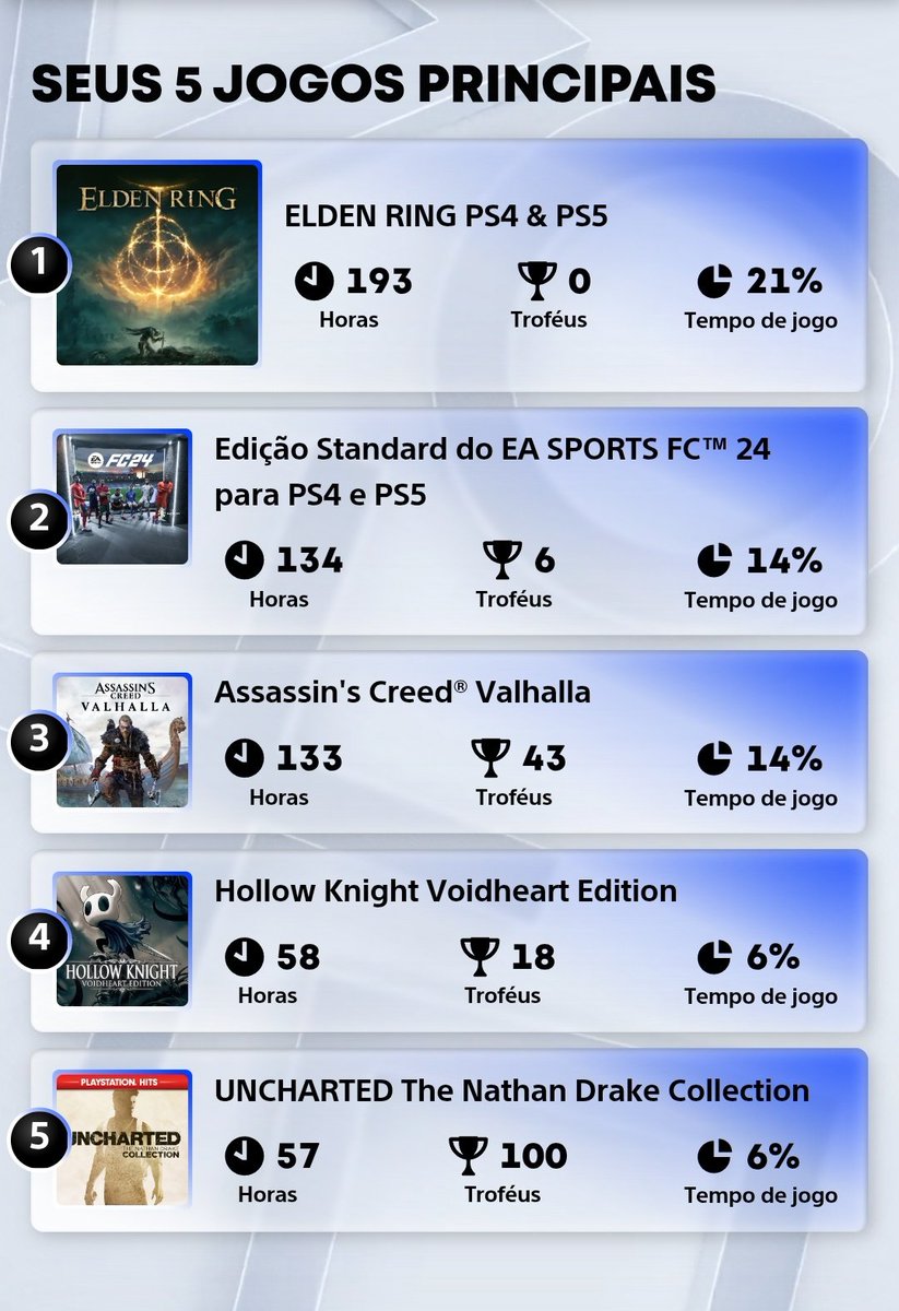 YuriMusashi_'s tweet photo. Esse ano eu joguei bem menos videogame que o ano passado. Não joguei nenhum lançamento, mas deu pra tirar algumas experiências boas..

Ponto alto pra mim foram as platinas da franquia uncharted, sem dúvidas foi uma experiência maravilhosa. 

Ano que vem espero jogar bem mais 🤞🏻 https://t.co/elHvegXTVq