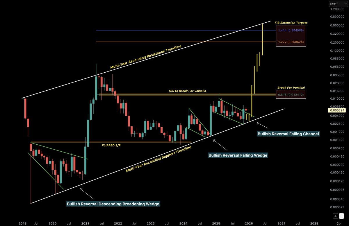 $TEL looks very, very promising. Echoes of the prior cycle price action are not to be ignored.