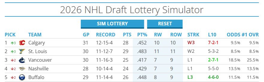 primetimeklein's tweet image. First click of the Draft Lottery Simulator. #Flames