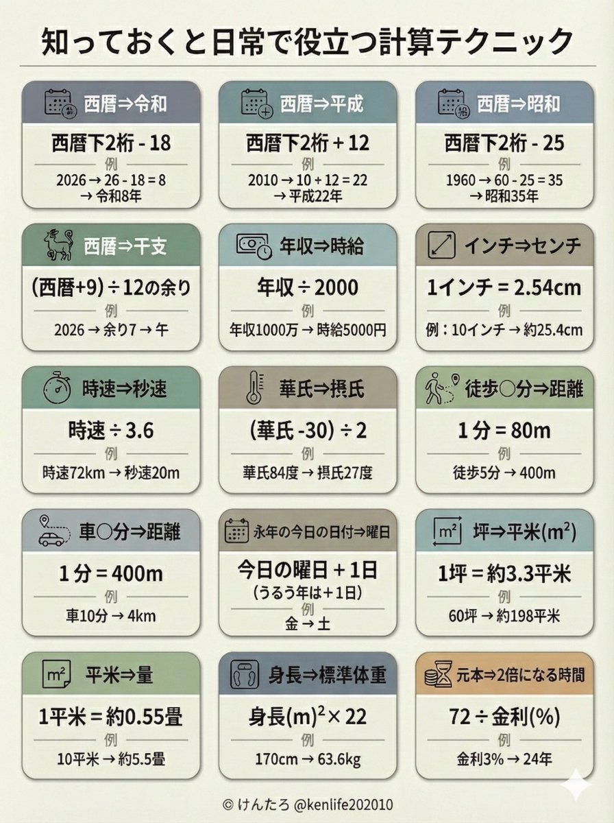 知っておくといざという時に役立つ計算テクニックをまとめました。令和は「ー０１８（れいわ）」で一発です↓