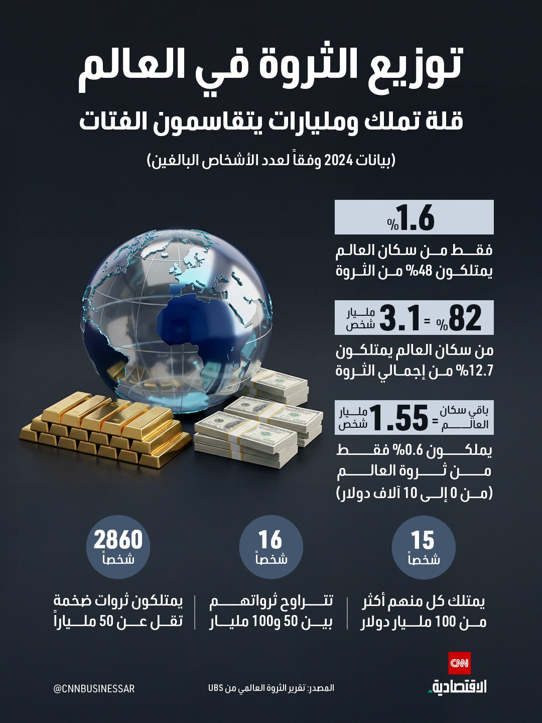 %1.6 من سكان العالم يمتلكون 48% من ثروة العالم 