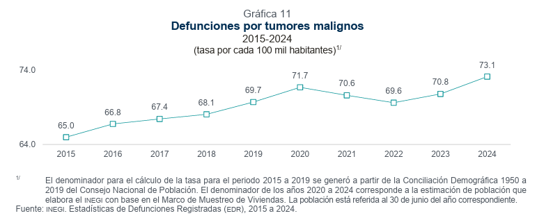OlgaGeorgina's tweet photo. En 2024 se registraron 95,108 muertes por cáncer: órganos digestivos 33.4%, genitourinarios 24.5, huesos, cartílagos, tejido conjuntivo, piel y mama 13.7%.  Del total 52.5% correspondió a mujeres y 47.5 % a hombres. El grupo más afectado fue el de 65 años y más, con 55.4%. https://t.co/K12JjQSucF