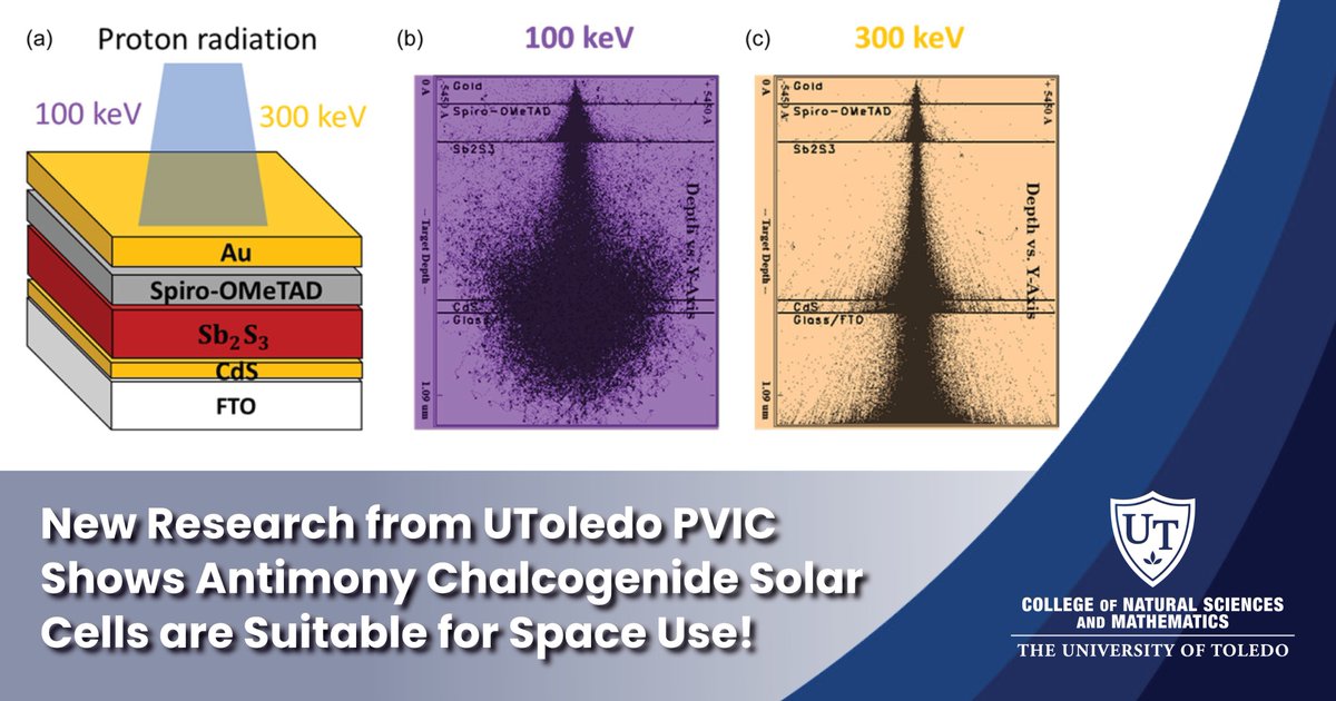 🚀 New research from <a href="/UToledo/">The University of Toledo</a> <a href="/UT_PVIC/">PVIC@UT</a> <a href="/UToledoAstro/">University of Toledo Astronomy & Astrophysics</a> &amp; Auburn Univ shows antimony chalcogenide solar cells can withstand harsh proton radiation — making them promising for space use! 🌞🛰️ Affordable, durable and paving the way for future solar innovation. bit.ly/4iIibXQ