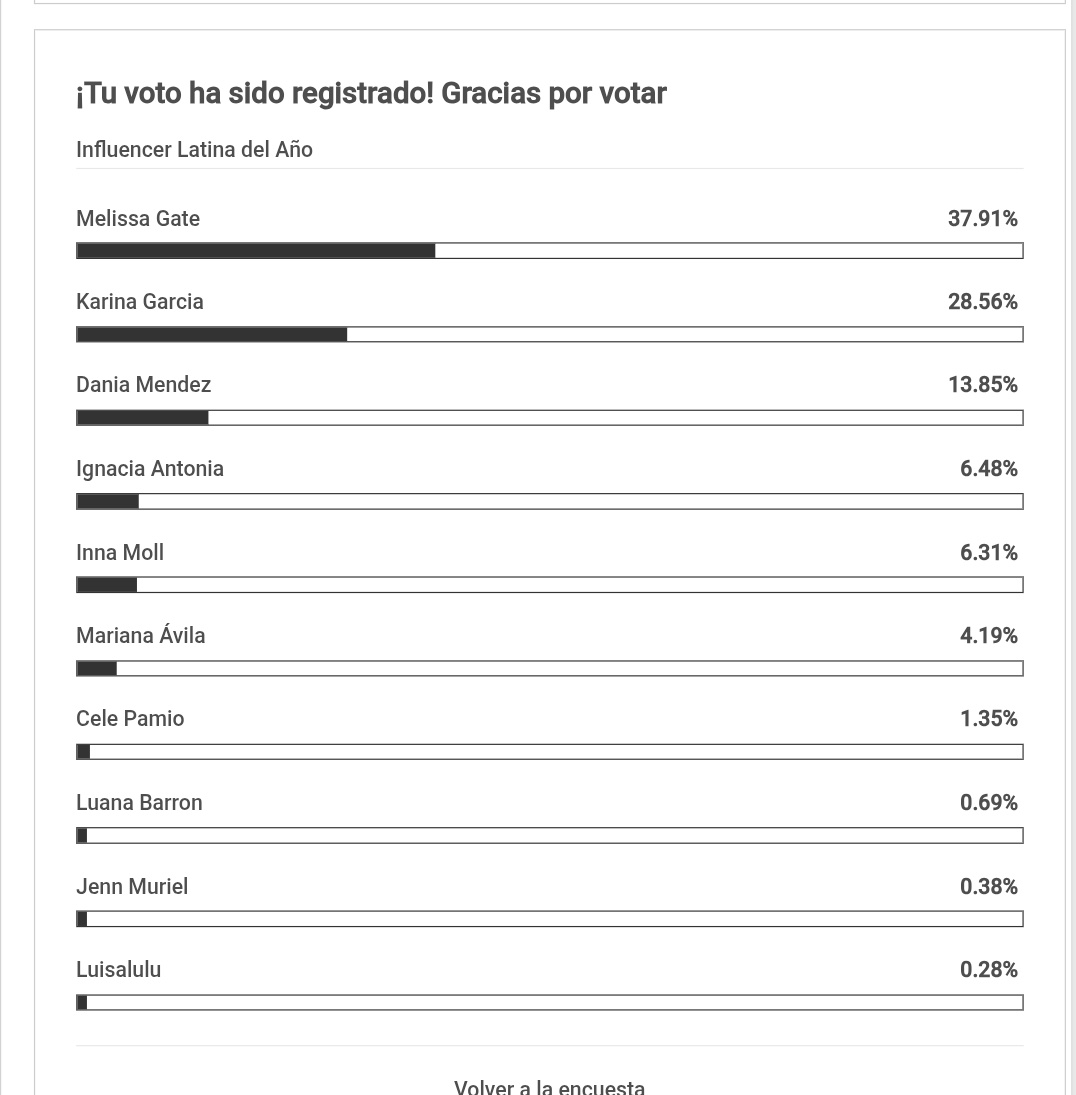 Las votaciones son hasta enero!!! Si votamos full! Podemos tomar ventaja! Así que con todaaaaaaaa!!! #pandillagateX #NoTeInfoma