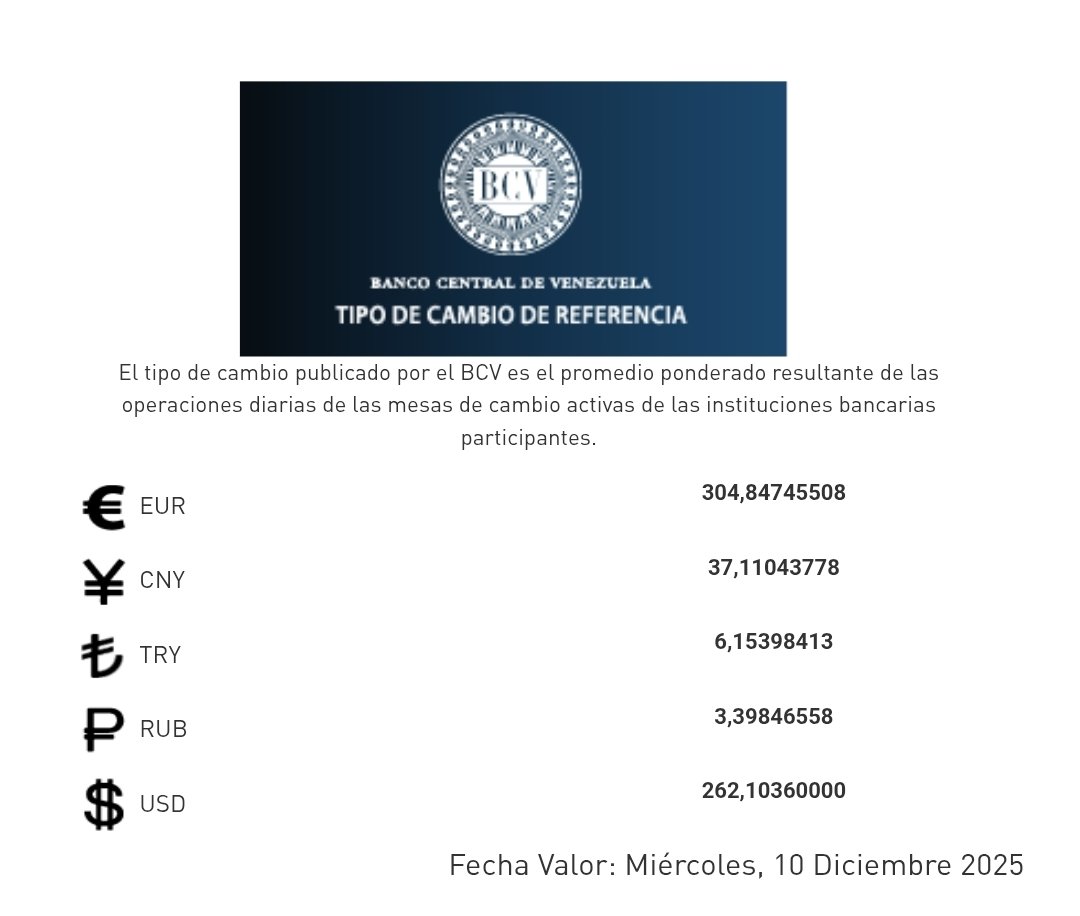 🔔Pasando los 262

💲 BCV  Martes 09 de Diciembre
Fecha Valor Oficial: Miercoles 10/12
+1,62%🔺️ USD 262,1036

€ EUR 304,84745508 Bs