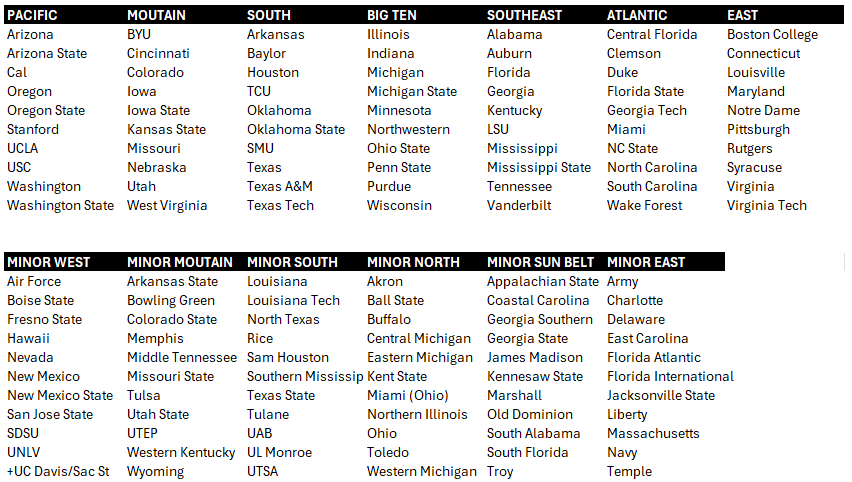 16-Team Playoff

Seven Power Divisions, regular season champs host in first round, runner-ups are in the field seeded by rankings (14 teams) - no conference championships.

Six Minor Divisions send regular season champs to a pair of 3-team playoffs to determine final two teams.