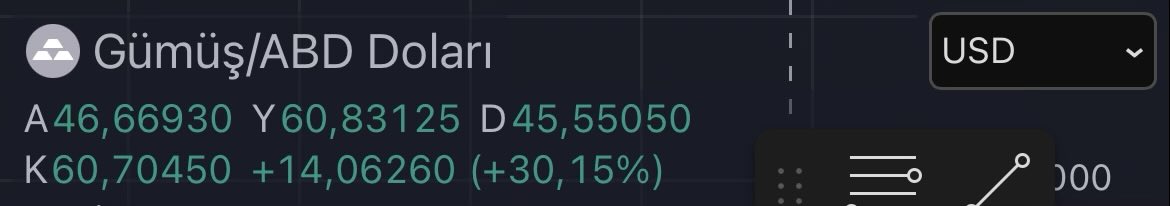 Gümüş Ons 60.83 yakmış biri bana bi
Şeyler diyordu sene başında 😎

#xagusd
#gümüş