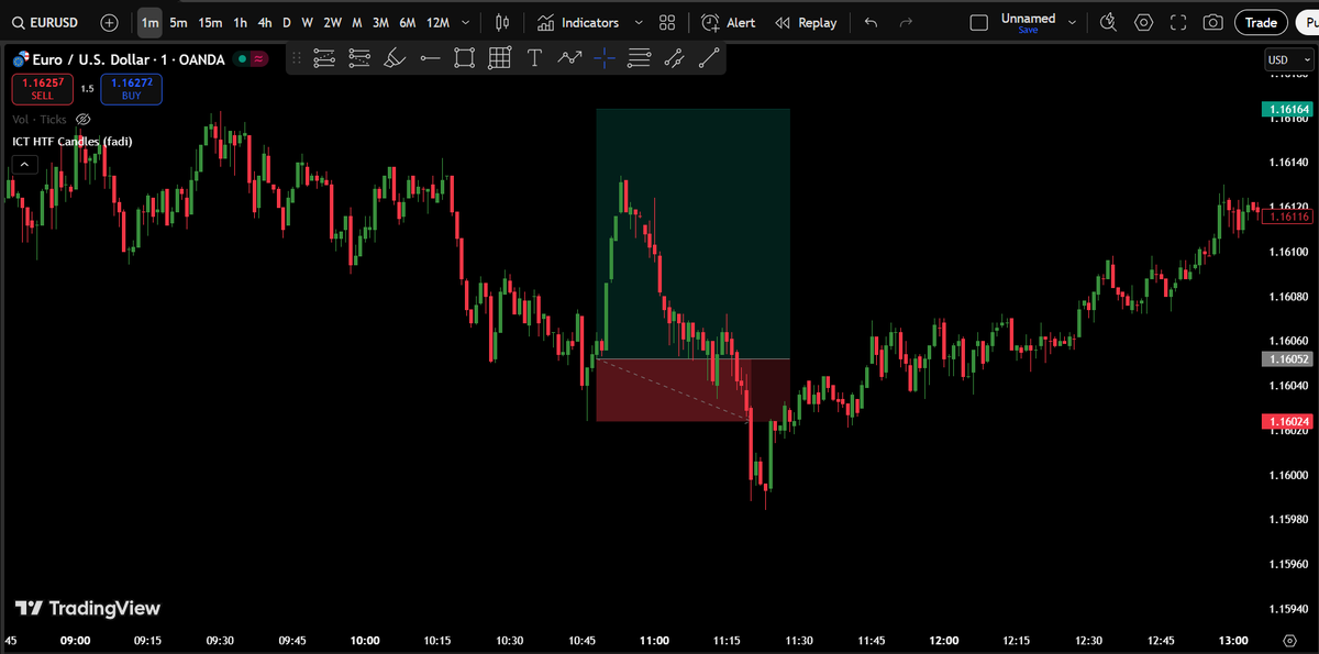 0xCipherFun's tweet image. Trade #1 02.12.2025 EUR/USD SL

Przyczyna: m15 zebrała lowy z Azji robiąc tsa oraz m1 zrobiła CHOCHA.

Pierwsze wejście odpuściłem bo cena za bardzo odjechała natomiast ustawiłem limit order na początku ifvg, niestety cena miała ochotę jeszcze raz zejść zebrać płynność z dołu.