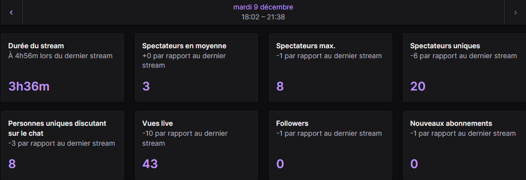 BrebisFrench's tweet photo. DEBRIF JOUR 2 ! #twitchrecap  Stream de 3h30 
Reward fait sur #Twitch à vos points de chaine !
Moins qu'hier mais c'est pas le plus important on reste a 8 personnes max c'est tres bien 
A demain les mecs vous régalez <3 En live tout les jours sur #twitch https://t.co/630ZvgVuVm https://t.co/H0motQA0z2
