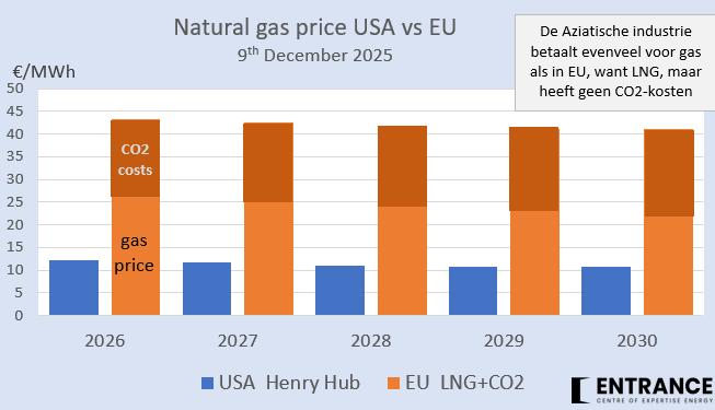 LNG prijzen zijn gedaald; het verschil met Henry Hub is nu nog 'slechts' een factor 2.
Echter, de CO2-prijs is gestegen waardoor EU-industrie toch 4x meer betaalt voor haar gas (en elektriciteit !) dan in de USA; en 2x meer dan haar concurrenten in Azië.
#grafiekvandedag #Draghi