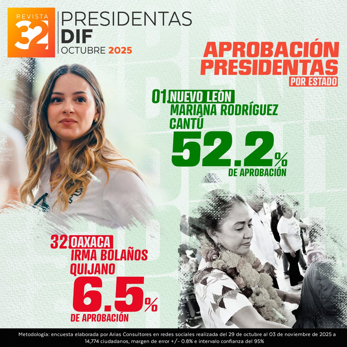 💬 ¿El DIF en tu estado responde a las necesidades de la comunidad? Te leemos en los comentarios.
En la evaluación ciudadana más reciente, Mariana Rodríguez Cantú (<a href="/nuevoleon/">El Gobierno de Nuevo León</a>) vuelve a posicionarse como la presidenta del DIF mejor evaluada del país, con 52.2% de aprobación.
En