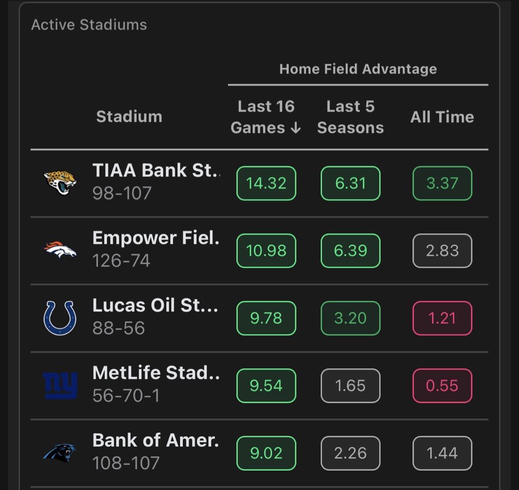 DanDGriffis's tweet photo. The #Jaguars are home to the NFL’s best Home Field Advantage, according to NFELO.

A lot goes into this model, but I will link their article explaining their process behind it. https://t.co/NlhJu3WvNV