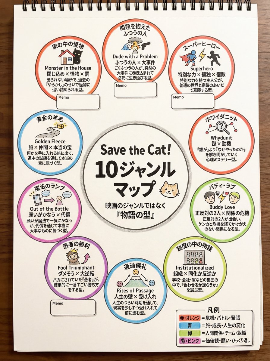 yachimat_manga's tweet image. 【保存版！】Save the catの法則の１０ジャンル図解 🐱

物語の型をつかって脚本を無限生成しよう！ （全投稿をツリーにしてまとめておきました）

動画生成が発達するに従って、明らかに重要度が増す「脚本力」。

「ホラーがつくりたいな」「地雷系の子で話つくりたいな」…