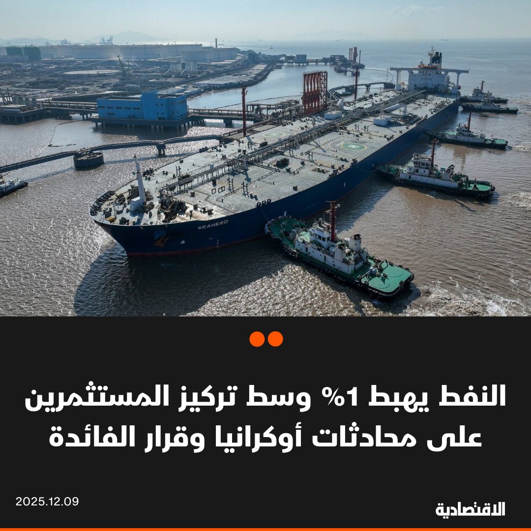 انخفضت أسعار النفط بنحو 1% عند التسوية اليوم، بعد تراجعها 2% في الجلسة السابقة، وسط متابعة المستثمرين لمحادثات السلام في أوكرانيا، وقرار يلوح في الأفق بشأن أسعار الفائدة الأمريكية. تراجعت العقود الآجلة لخام برنت إلى 61.94 دولار للبرميل. هبط خام غرب تكساس الوسيط الأمريكي إلى 