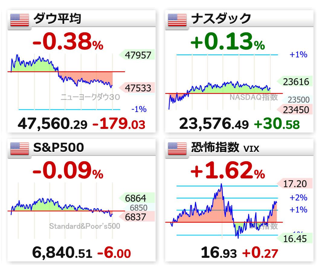 NYダウ、続落し179ドル安 FOMC結果待ちで買い手控え - 日本経済新聞 https://t.co/VkXNhgMJaw 🇺🇸📉ダウ  47,560.29ドル（-179.03ドル） 🇺🇸📈ナスダック 23,576.49（+30.58） 🇺🇸⬜S&P500  6,840.51（-6.00） 🇺🇸恐怖指数⤴ 16.93（+0.27） 🇺🇸CNN恐怖貪欲指数 32（恐怖）